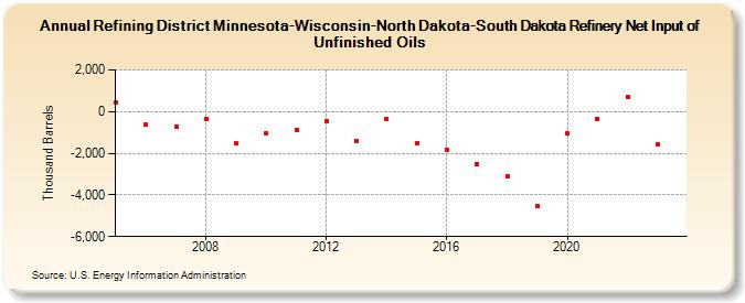 Refining District Minnesota-Wisconsin-North Dakota-South Dakota Refinery Net Input of Unfinished Oils (Thousand Barrels)