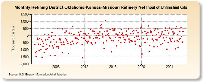 Refining District Oklahoma-Kansas-Missouri Refinery Net Input of Unfinished Oils (Thousand Barrels)