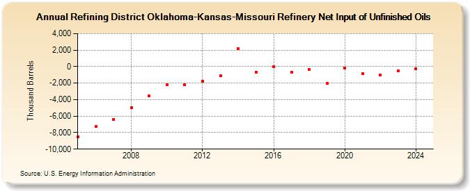 Refining District Oklahoma-Kansas-Missouri Refinery Net Input of Unfinished Oils (Thousand Barrels)