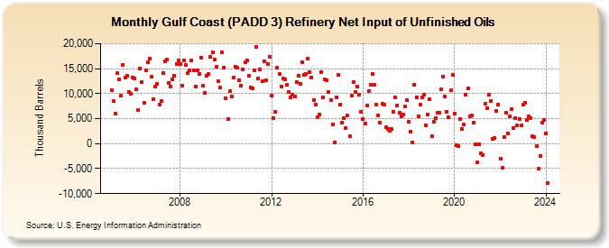 Gulf Coast (PADD 3) Refinery Net Input of Unfinished Oils (Thousand Barrels)