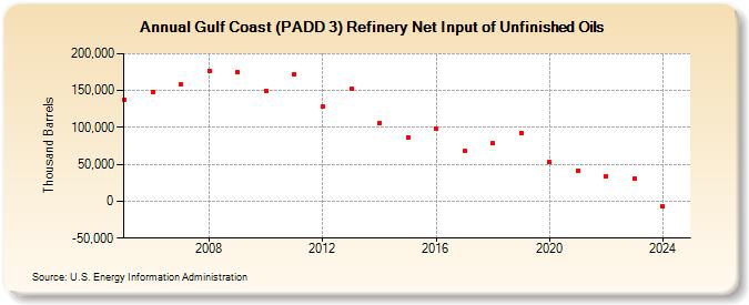 Gulf Coast (PADD 3) Refinery Net Input of Unfinished Oils (Thousand Barrels)