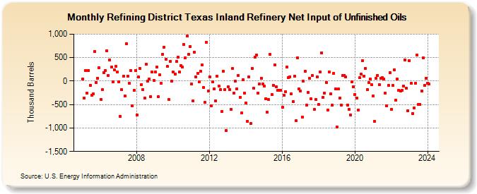 Refining District Texas Inland Refinery Net Input of Unfinished Oils (Thousand Barrels)