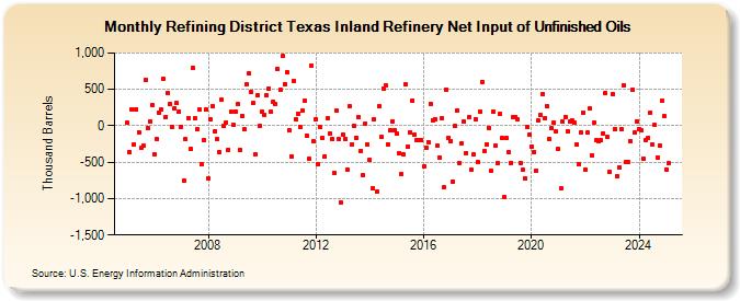 Refining District Texas Inland Refinery Net Input of Unfinished Oils (Thousand Barrels)