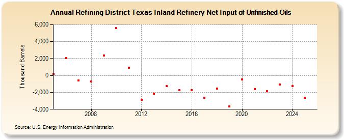 Refining District Texas Inland Refinery Net Input of Unfinished Oils (Thousand Barrels)