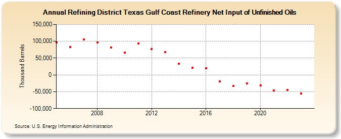 Refining District Texas Gulf Coast Refinery Net Input of Unfinished Oils (Thousand Barrels)