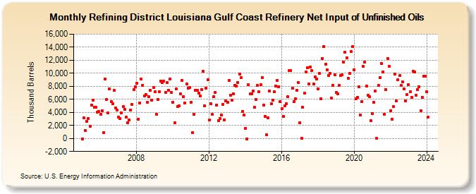 Refining District Louisiana Gulf Coast Refinery Net Input of Unfinished Oils (Thousand Barrels)
