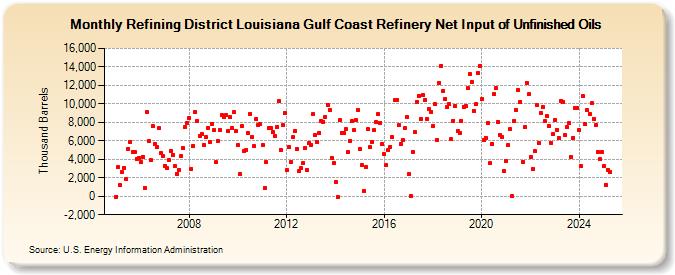 Refining District Louisiana Gulf Coast Refinery Net Input of Unfinished Oils (Thousand Barrels)