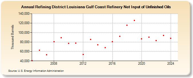 Refining District Louisiana Gulf Coast Refinery Net Input of Unfinished Oils (Thousand Barrels)
