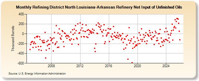 Refining District North Louisiana-Arkansas Refinery Net Input of Unfinished Oils (Thousand Barrels)