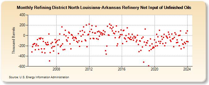 Refining District North Louisiana-Arkansas Refinery Net Input of Unfinished Oils (Thousand Barrels)