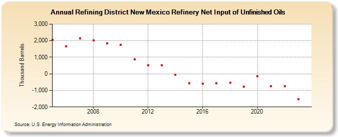 Refining District New Mexico Refinery Net Input of Unfinished Oils (Thousand Barrels)