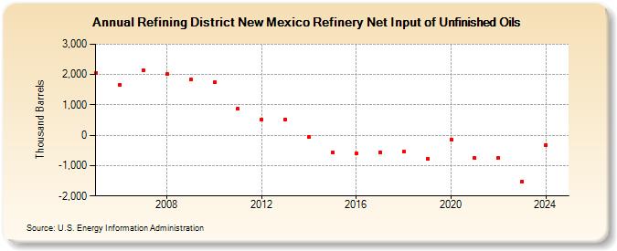 Refining District New Mexico Refinery Net Input of Unfinished Oils (Thousand Barrels)