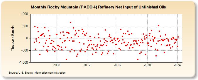 Rocky Mountain (PADD 4) Refinery Net Input of Unfinished Oils (Thousand Barrels)