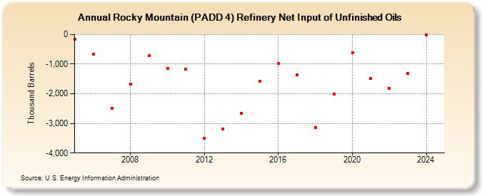 Rocky Mountain (PADD 4) Refinery Net Input of Unfinished Oils (Thousand Barrels)