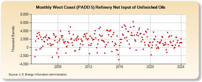 West Coast (PADD 5) Refinery Net Input of Unfinished Oils (Thousand Barrels)