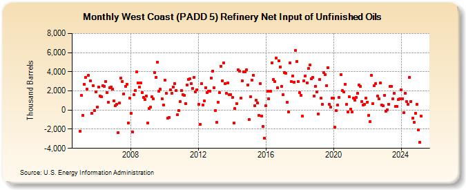 West Coast (PADD 5) Refinery Net Input of Unfinished Oils (Thousand Barrels)