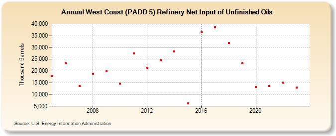 West Coast (PADD 5) Refinery Net Input of Unfinished Oils (Thousand Barrels)