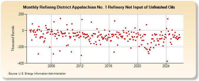 Refining District Appalachian No. 1 Refinery Net Input of Unfinished Oils (Thousand Barrels)