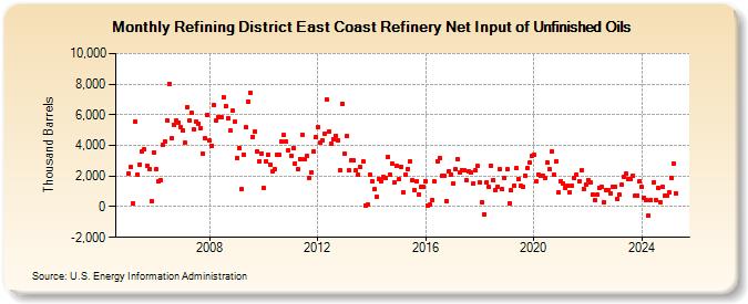 Refining District East Coast Refinery Net Input of Unfinished Oils (Thousand Barrels)