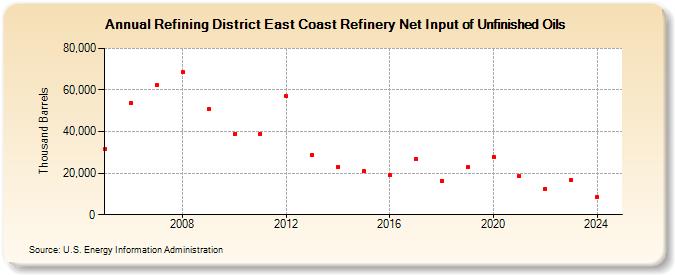 Refining District East Coast Refinery Net Input of Unfinished Oils (Thousand Barrels)