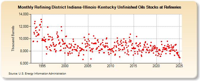 Refining District Indiana-Illinois-Kentucky Unfinished Oils Stocks at Refineries (Thousand Barrels)