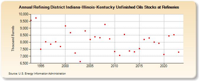 Refining District Indiana-Illinois-Kentucky Unfinished Oils Stocks at Refineries (Thousand Barrels)