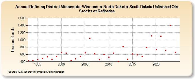 Refining District Minnesota-Wisconsin-North Dakota-South Dakota Unfinished Oils Stocks at Refineries (Thousand Barrels)