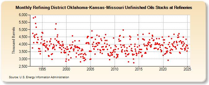 Refining District Oklahoma-Kansas-Missouri Unfinished Oils Stocks at Refineries (Thousand Barrels)