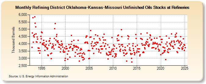 Refining District Oklahoma-Kansas-Missouri Unfinished Oils Stocks at Refineries (Thousand Barrels)