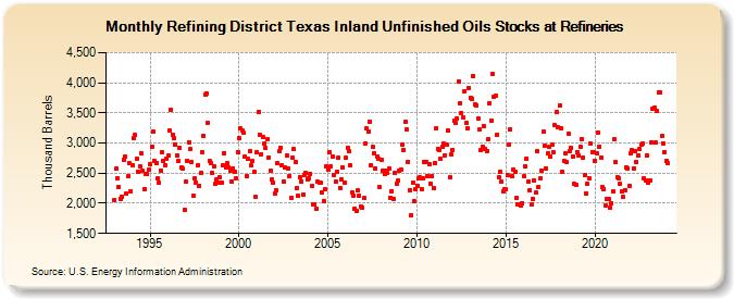 Refining District Texas Inland Unfinished Oils Stocks at Refineries (Thousand Barrels)