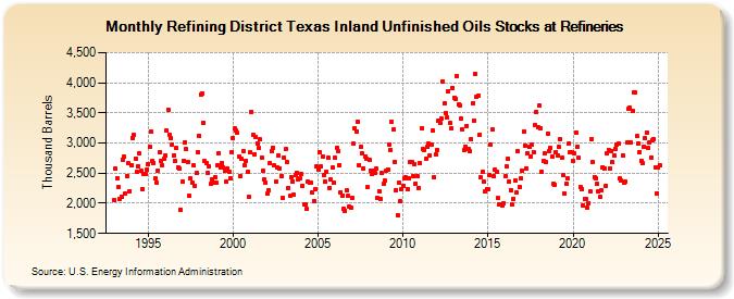 Refining District Texas Inland Unfinished Oils Stocks at Refineries (Thousand Barrels)