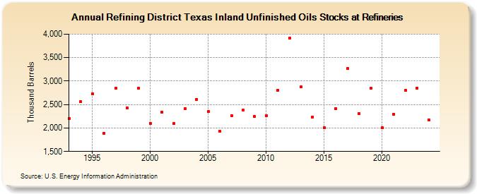 Refining District Texas Inland Unfinished Oils Stocks at Refineries (Thousand Barrels)