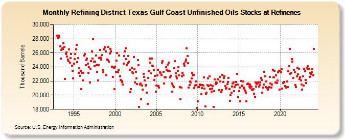Refining District Texas Gulf Coast Unfinished Oils Stocks at Refineries (Thousand Barrels)