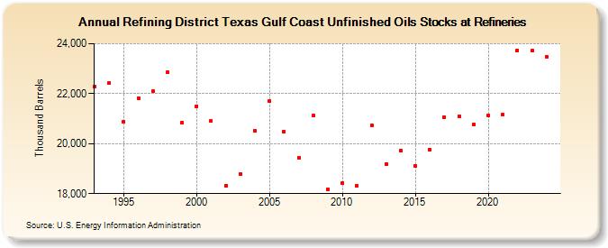 Refining District Texas Gulf Coast Unfinished Oils Stocks at Refineries (Thousand Barrels)