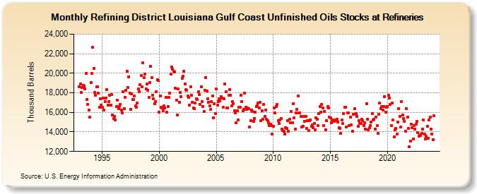 Refining District Louisiana Gulf Coast Unfinished Oils Stocks at Refineries (Thousand Barrels)