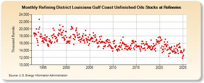 Refining District Louisiana Gulf Coast Unfinished Oils Stocks at Refineries (Thousand Barrels)