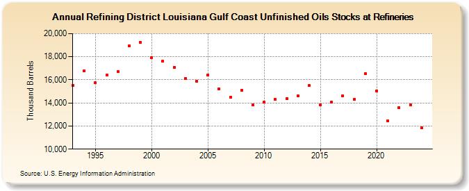 Refining District Louisiana Gulf Coast Unfinished Oils Stocks at Refineries (Thousand Barrels)