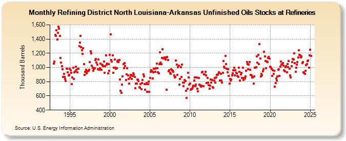 Refining District North Louisiana-Arkansas Unfinished Oils Stocks at Refineries (Thousand Barrels)