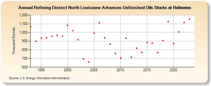 Refining District North Louisiana-Arkansas Unfinished Oils Stocks at Refineries (Thousand Barrels)