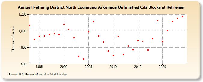 Refining District North Louisiana-Arkansas Unfinished Oils Stocks at Refineries (Thousand Barrels)