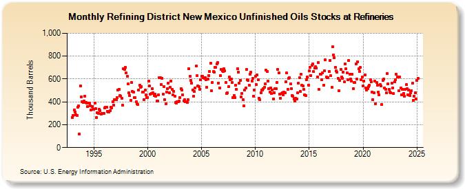 Refining District New Mexico Unfinished Oils Stocks at Refineries (Thousand Barrels)