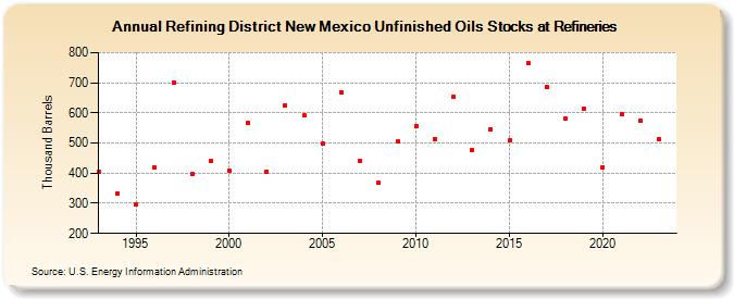 Refining District New Mexico Unfinished Oils Stocks at Refineries (Thousand Barrels)
