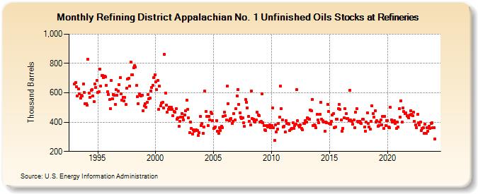 Refining District Appalachian No. 1 Unfinished Oils Stocks at Refineries (Thousand Barrels)