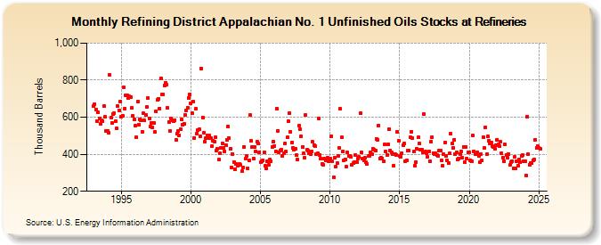 Refining District Appalachian No. 1 Unfinished Oils Stocks at Refineries (Thousand Barrels)