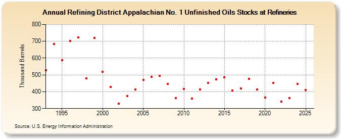 Refining District Appalachian No. 1 Unfinished Oils Stocks at Refineries (Thousand Barrels)
