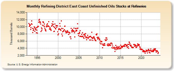 Refining District East Coast Unfinished Oils Stocks at Refineries (Thousand Barrels)