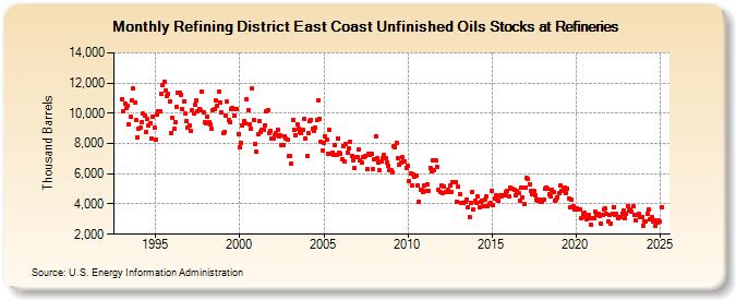 Refining District East Coast Unfinished Oils Stocks at Refineries (Thousand Barrels)