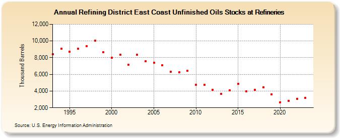 Refining District East Coast Unfinished Oils Stocks at Refineries (Thousand Barrels)
