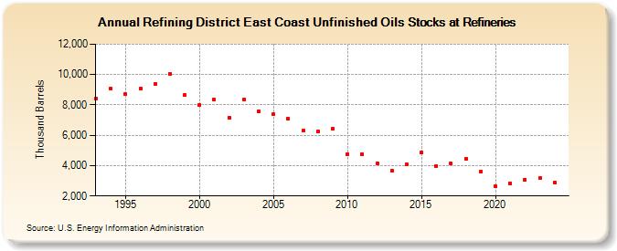 Refining District East Coast Unfinished Oils Stocks at Refineries (Thousand Barrels)