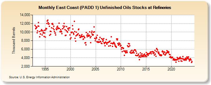 East Coast (PADD 1) Unfinished Oils Stocks at Refineries (Thousand Barrels)